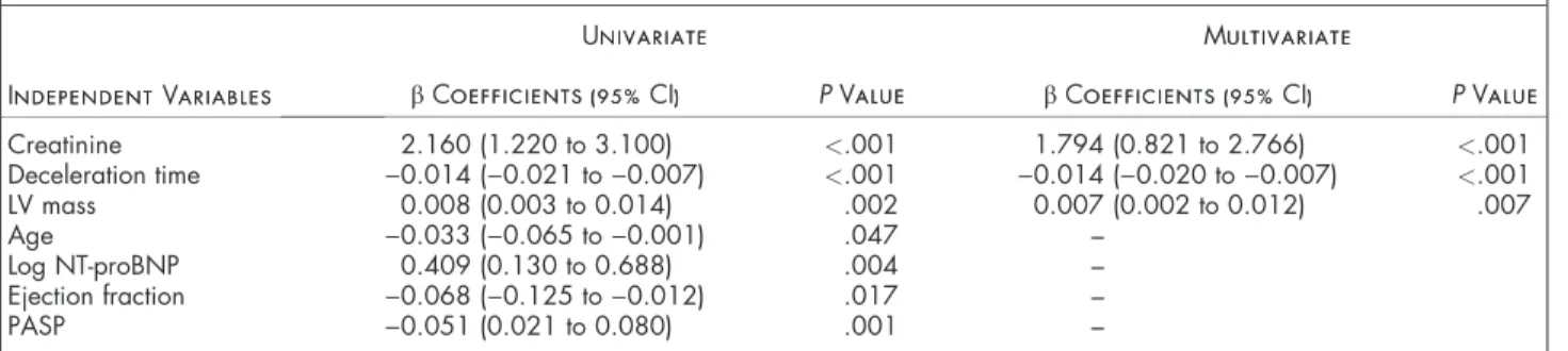 Table III. Univariate and Multivariate Regression Analyses for Uric Acid Level