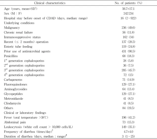 Table  1.  Clinical  characteristics  of  patients  with  C.  difficile-associated  diarrhea  (CDAD)결          과1
