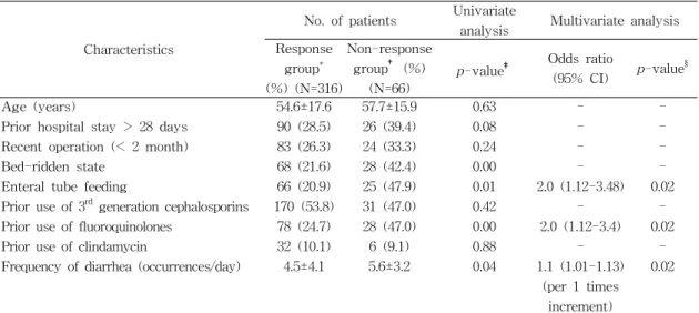 Table  3.  Comparison  of  clinical  and  laboratory  findings  between  treatment  success  group  and  treatment  failure  group 위한  단변량  분석에서는  경관유동식(p=0.006),  bed-ridden 상태(p=0.001),  이전에  퀴놀론계  항생제의  사용(p=0.002) 및  하루당  설사횟수(p=0.42)가  메트로니다졸  치료실패에  