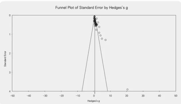 그림  2.  Funnel  Plot 연구문제 2, “아동대상 자아존중감 향상 프로그램의 효과 크기는 어떠한가?”를 검증 하기 위해 총 51개의 자아존중감 향상 프로그램의 효과 크기에 대한 메타분석을 실시하 였으며,  그 결과는 <표 3>에 제시한 바와 같다