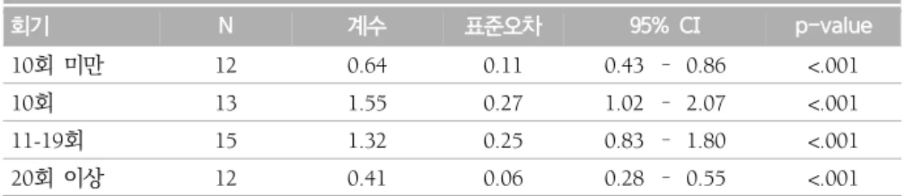 표  6.  회기에  따른  자아존중감  향상  효과크기 회기 N 계수 표준오차 95%  CI p-value 10회  미만 12 0.64 0.11 0.43  – 0.86 <.001 10회 13 1.55 0.27 1.02  – 2.07 <.001 11-19회 15 1.32 0.25 0.83  – 1.80 <.001 20회  이상 12 0.41 0.06 0.28  – 0.55 <.001 다음으로  자아존중감  향상  프로그램의  효과성 