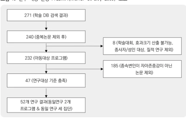 그림  1.  연구  대상  선정  PRISMA(Moher  et  al.,  2009)  도표 2.  자료  코딩 최종 선정된 연구의 통합에 쓰일 자료 추출 및 코딩은 사회과학 분야에서 조사방법론 과 자료 분석 수업을 이수한 2명의 석사과정 연구보조원이 개별적으로 실시하였다