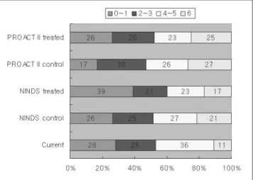 Table 5.  Anatomic Sites of Stenosis or Occlusion on the Initial Angiography