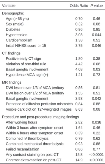 Table 7.  Univariate Relationships with a Poor Functional Outcome (mRS > 3)