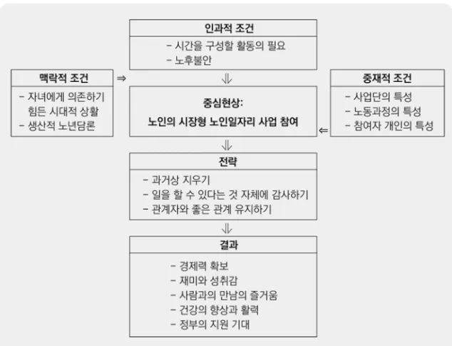 그림  1.  시장형  노인일자리사업  참여  유지에  대한  대처방식,  이론적  모델