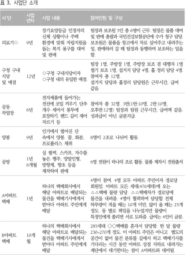 표  3.  사업단  소개 사`단  사업  년차 사업  내용 참여인원  및  구성 의료기○ 9년 장기요양등급  인정자의 신체  상황이나  주택  환경에  맞춰  자립지원을  돕는  복지  용구를  대여  및  판매 팀장과 보조원 5인 총 6명이 근무