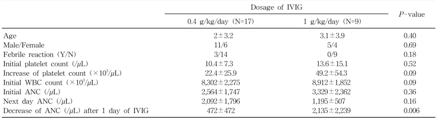 Table 1. Comparison of Groups according to Dosage of IVIG