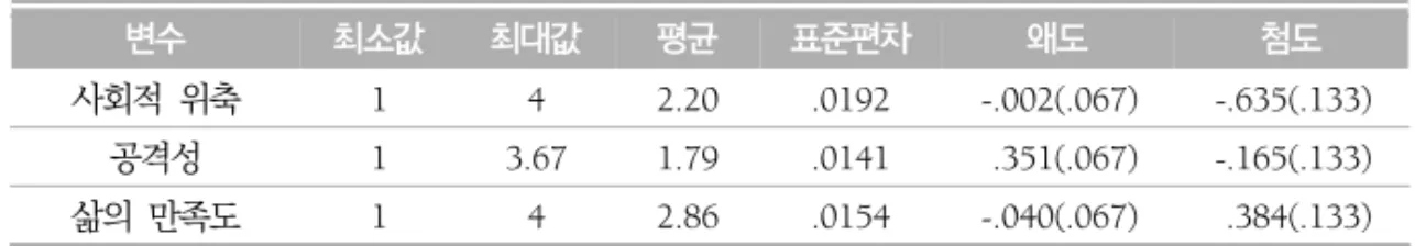 표  2.  측정변수의  기초통계량 변수  최소값 최대값 평균 표준편차 왜도 첨도 사회적  위축 1 4 2.20 .0192 -.002(.067) -.635(.133) 공격성 1 3.67 1.79 .0141 .351(.067) -.165(.133) 삶의  만족도 1 4 2.86 .0154 -.040(.067) .384(.133) 3
