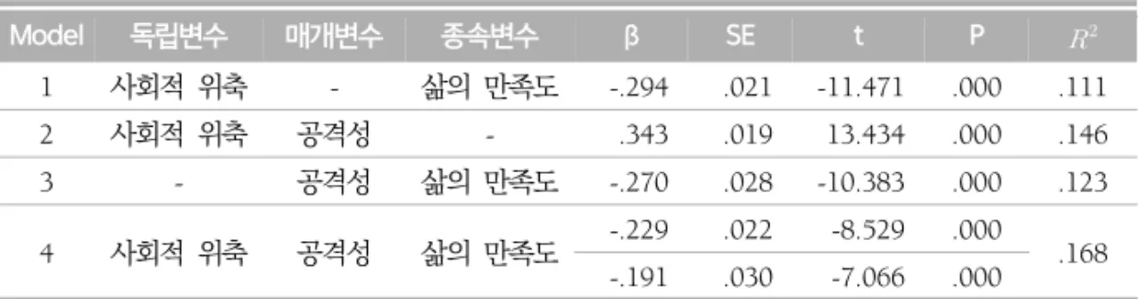 표  5.  사회적  위축,  삶의  만족도  간의  공격성  매개효과 Model 독립변수 매개변수 종속변수 β SE t P   1 사회적  위축 - 삶의  만족도 -.294 .021 -11.471 .000 .111 2 사회적  위축 공격성 - .343 .019 13.434 .000 .146 3 - 공격성 삶의  만족도 -.270 .028 -10.383 .000 .123 4 사회적  위축 공격성 삶의  만족도 -.229 .022 -8.529 .000 