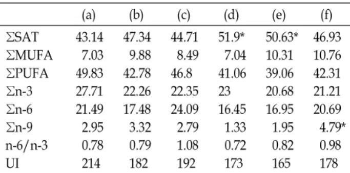 Table 3. Fatty acid groups of six edible seaweeds
