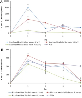 Fig. 6. Effect of ERBM blending ratio distilled water on blasto- blasto-spore production.