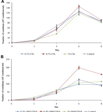 Fig. 8. Effect of carbon sources added in ERBM on sporulation.