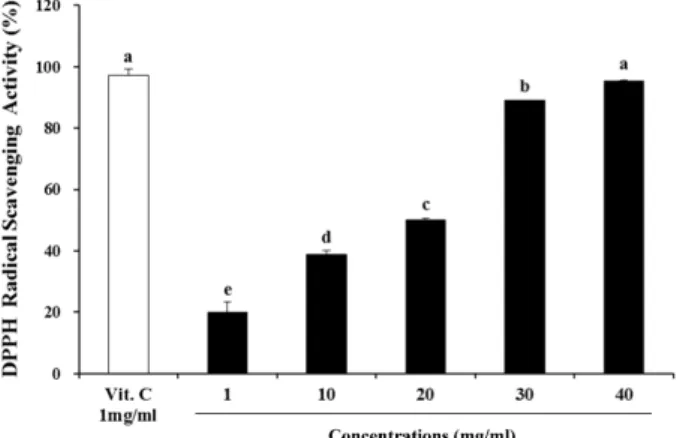 Fig. 2. DPPH radical scavenging activities of donkey’s bone and skin extracts. All values are means±S.E