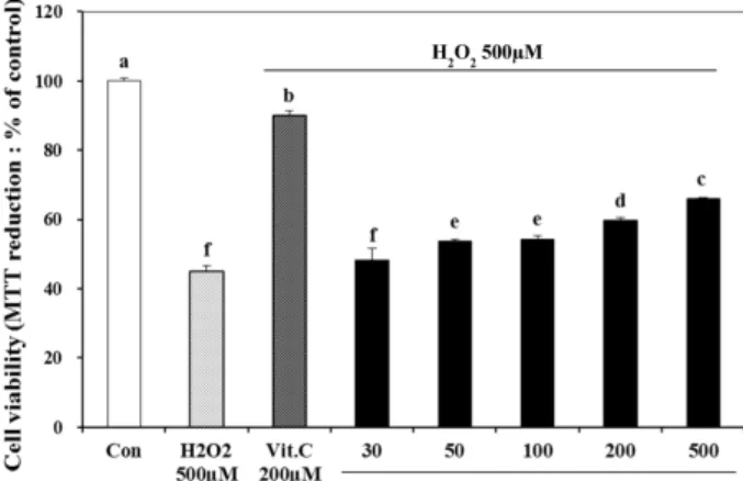 Fig. 6. Neuroprotective effects of donkey’s bone and skin ex- ex-tracts on oxidative damage of neuroblastoma brain  (SK-N-SH) cell induced by H 2 O 2 