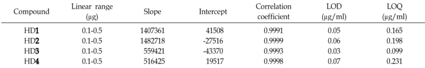 Table 1. Range, linearity, LOD, and LOQ Compound Linear range