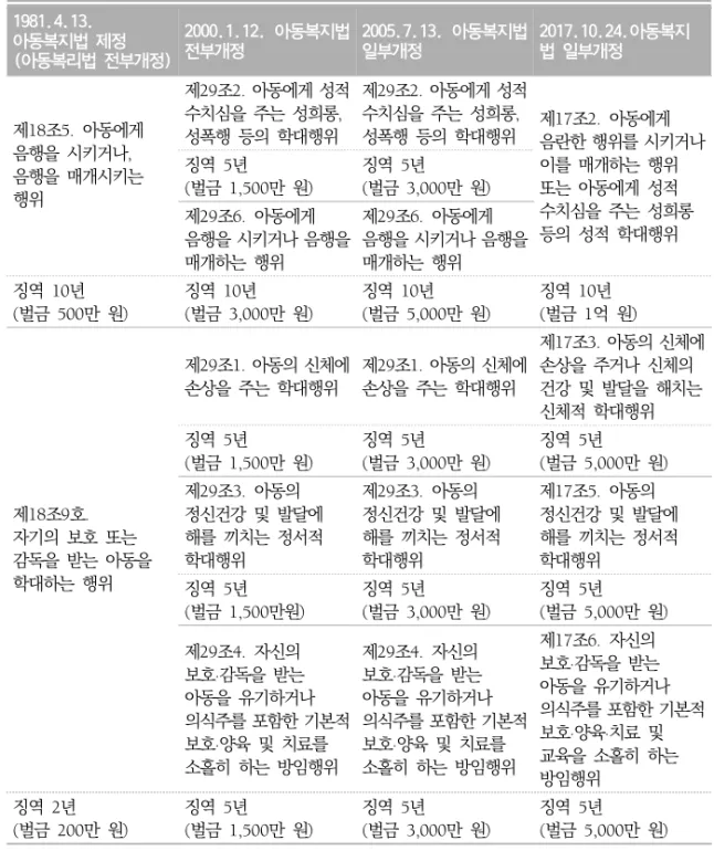 표  1.  아동복지법  아동학대와  관련된  금지행위에  따른  벌칙  연혁(현행  법령  포함)          단위:  년(만  원) 1981.4.13