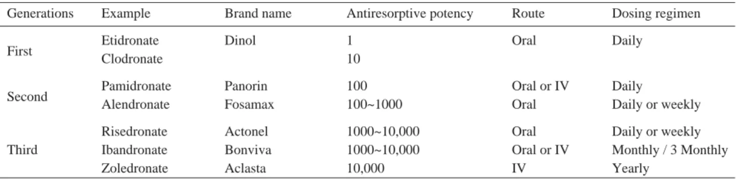 Table 1. Generations of bisphosphonate