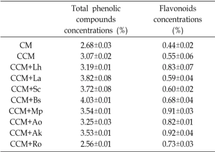 Table 1. pH, acidity and protein concentration of Cordyceps mili- mili-taris powder (CM), Cordycepin-enriched Cordyceps  mili-taris powder (CCM) and fermented CCM.