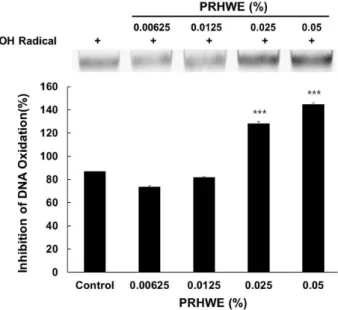 Fig. 3. Scavenging activity of PRHWE on superoxide anion radical. Superoxide anion radical scavenging activity of hot water extracts from PRHWE extracts
