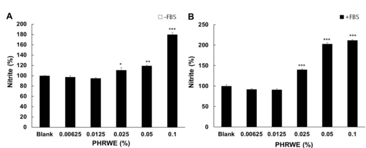 Fig. 5. Effect of PRHWE on production of nitric oxide in PC12 cell line. Cells were pretreated with different concentrations of PRHWE