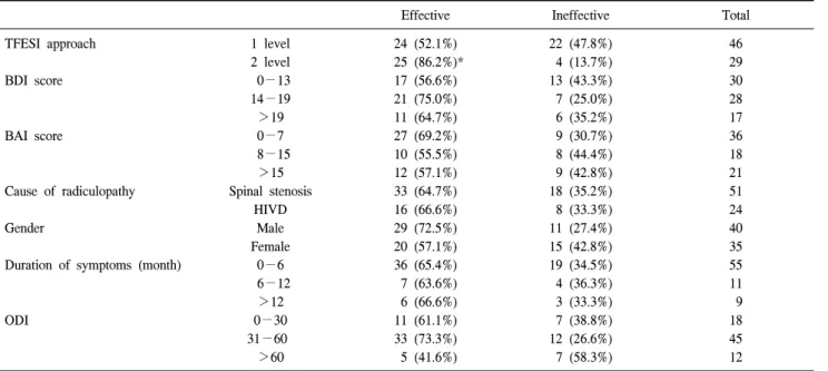Table  1.  Possible  Outcome  Predictors  of  TFESI  and  its  Effectiveness