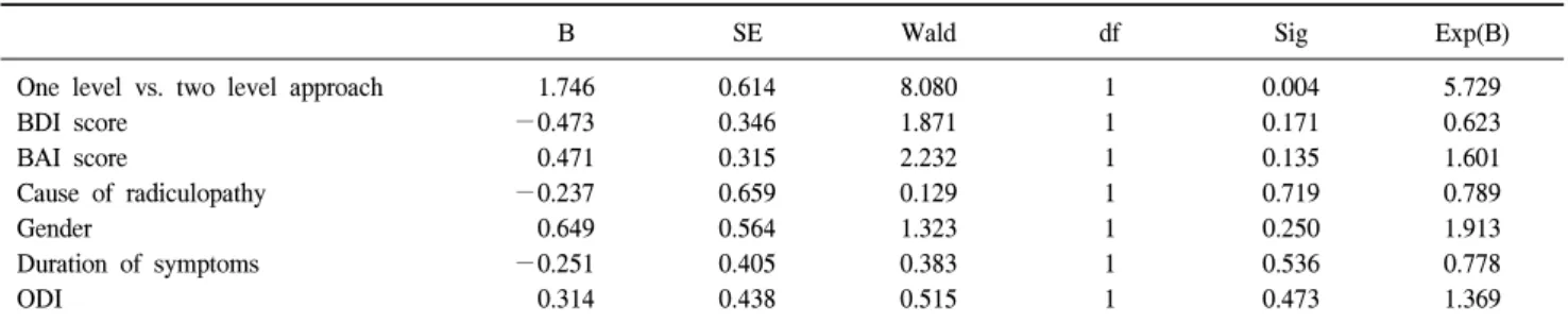 Table  2.  Logistic  Regression  Analysis  for  the  Possible  Predictors  of  Outcome  for  the  Effectiveness  of  TFESI
