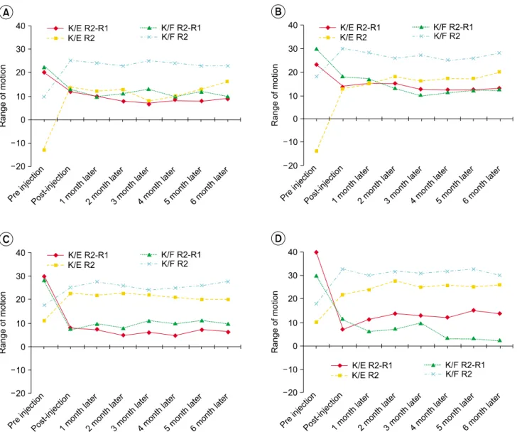 Fig.  1.  The  changes  of  the  degree  of  ankle  dorsiflexion  before  and  after  percutaneous  selective  radiofrequency  thermocoagulation  in  the  tibial  nerve  motor  branch  for  6  months  follow-up