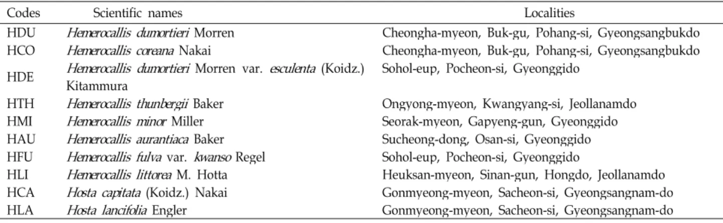 Table 1. Numberic codes and population location of genus Hemerocallis