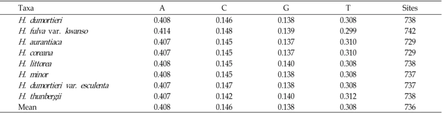 Table 2. The base frequencies across taxa of genus Hemerocallis using rps16-trnK analysis