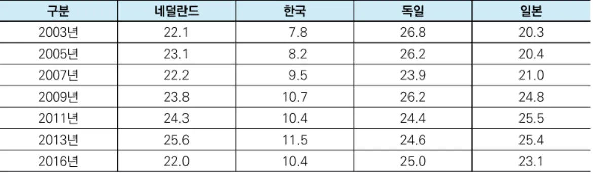 표 2. GDP 대비 공공사회복지 지출 추이 (단위:  %) 구분 네덜란드 한국 독일 일본 2003년 22.1   7.8 26.8 20.3 2005년 23.1   8.2 26.2 20.4 2007년 22.2   9.5 23.9 21.0 2009년 23.8 10.7 26.2 24.8 2011년 24.3 10.4 24.4 25.5 2013년 25.6 11.5 24.6 25.4 2016년 22.0 10.4 25.0 23.1 주: 1) GDP 대비 공공사회복지 