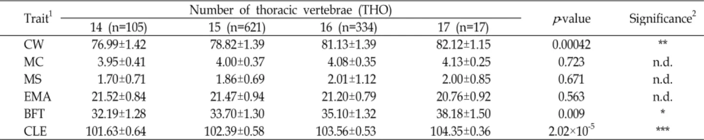 Table 4. Mean and SE of carcass traits according to THO in JBP×Landrace F 2 population