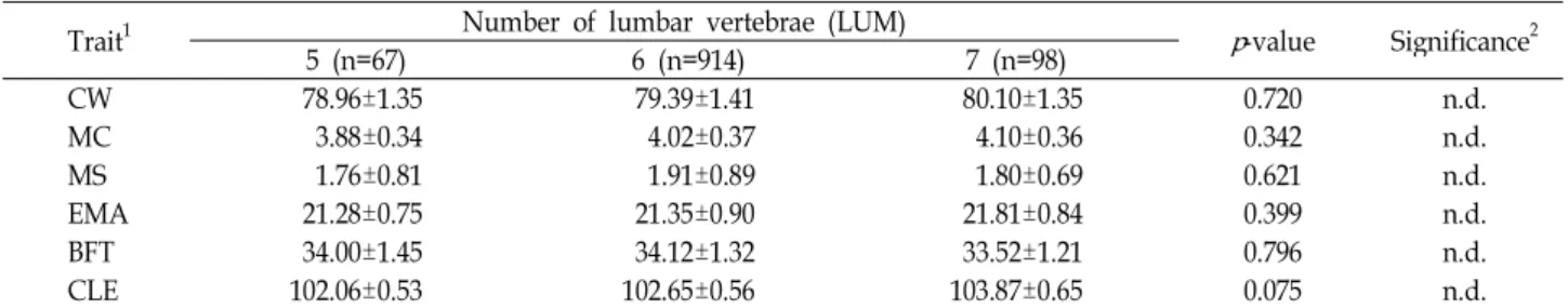 Table 5. Mean and SE of carcass traits according to LUM in JBP×Landrace F 2 population