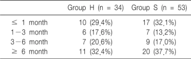 Table  3.  Total  Pain  Relief  Duration Group  H  (n  =  34) Group  S  (n  =  53) ≤ 1  month 1−3  month 3−6  month ≥ 6  month 10  (29.4%)   6  (17.6%)  7  (20.6%)11  (32.4%) 17  (32.1%)  7  (13.2%)  9  (17.0%)20  (37.7%) Values  are  number  (%)  of  pati