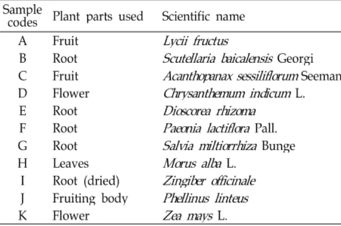 Table 1. List of functional plant materials used in this study Sample