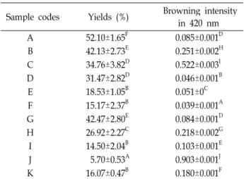 Table 2. Yields and browning intensity from hot water extracts in the functional plant materials