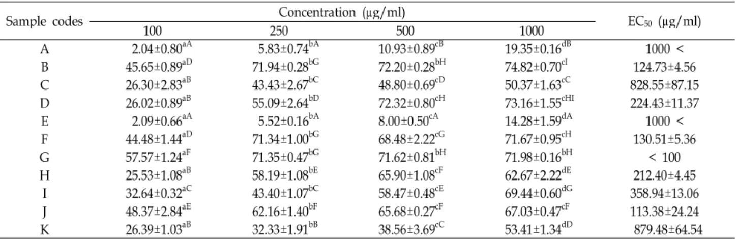Table 3. Total phenol and flavonoids contents in the functional plant materials (mg/g dried extracts) Sample codes Total phenol Flavonoids