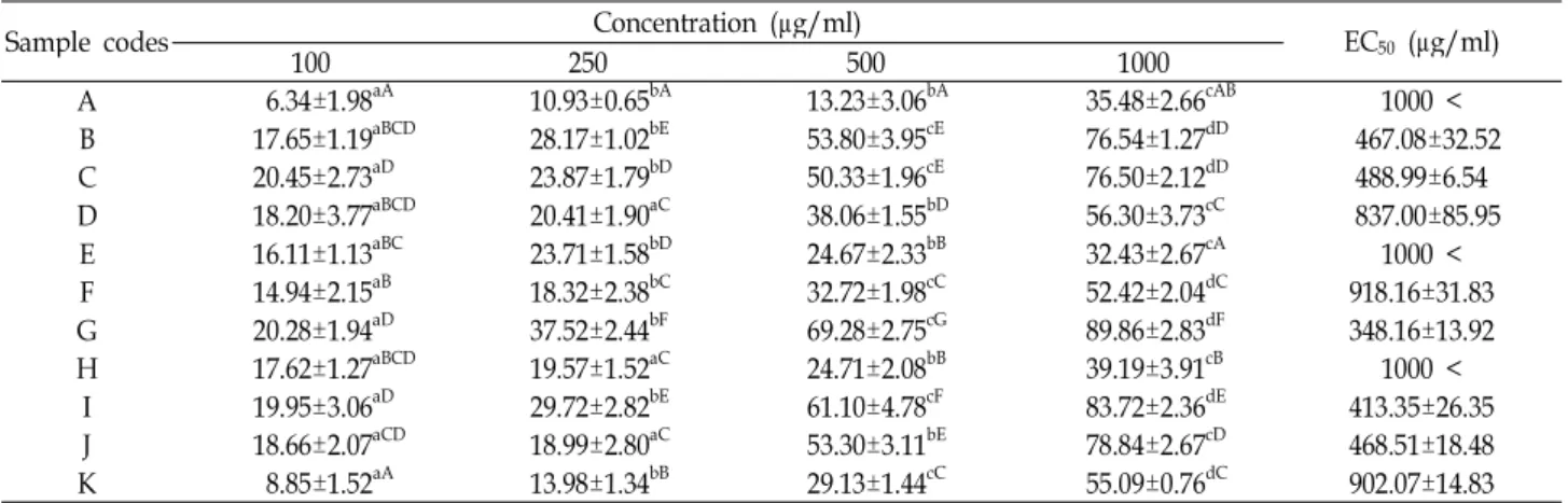 Table 6. Superoxide anion radical scavenging activity in the functional plant materials