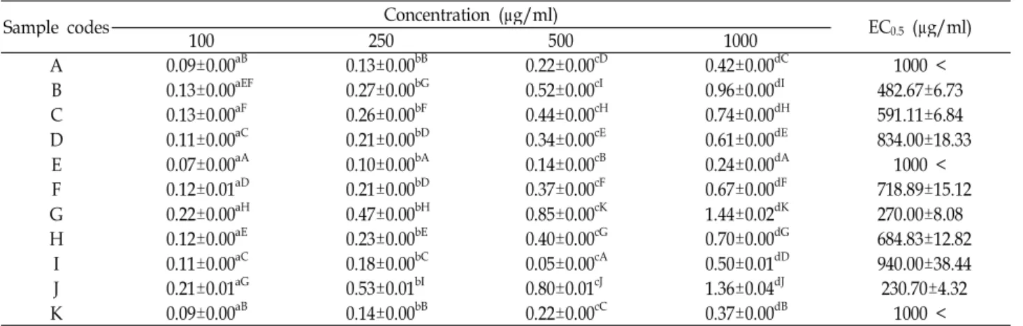 Table 7. Reducing power in the functional plant materials
