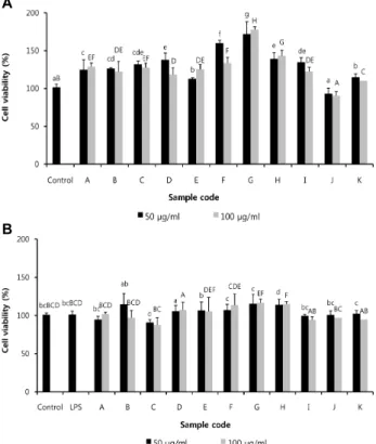 Fig. 1. Effects of the functional plant materials on cell viability of RAW264.7 macrophages without(A) and with(B) LPS.