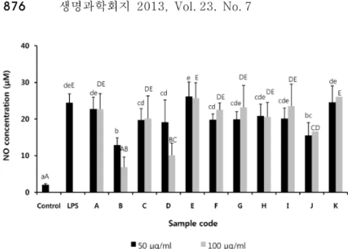 Fig. 2. Effects of the functional plant materials on NO synthesis in LPS-induced RAW264.7 macrophages