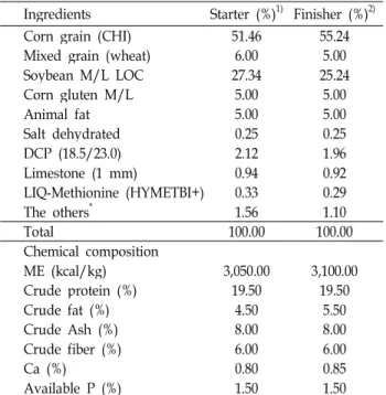 Table 1. Ingredients and chemical composition of basal diets (Calculated values) Ingredients Starter (%) 1) Finisher (%) 2)