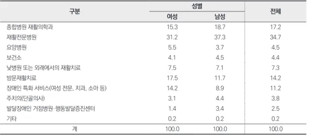 표 11. 지난 1년간 정기적인 운동 여부 (단위: %) 구분 성별 전체 여성 남성 예 59.2  64.2  62.1  아니요 40.8  35.8  37.9  계 100.0 100.0 100.0 자료:   보건복지부, 한국보건사회연구원(2017), 2017년 장애인 실태조사,   원자료를 이용해 분석