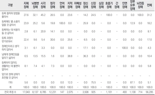 표 5. 장애 등록을 하지 않은 이유 (단위: %, 명) 구분 지체 장애 뇌병변장애 시각장애 청각장애 언어장애 지적장애 자폐성장애 정신장애 신장장애 심장장애 호흡기장애 장애간 안면장애 장루요루 장애 뇌전증장애 전체 등록 절차와 방법을  몰라서 27.6  32.1  45.2  26.5  0.0  23.6  - 14.2  24.5  - 100.0  - 0.0  0.0  100.0  31.2  등록해도 별 소용이  없을 것 같아서 23.9  25.2  5.6 
