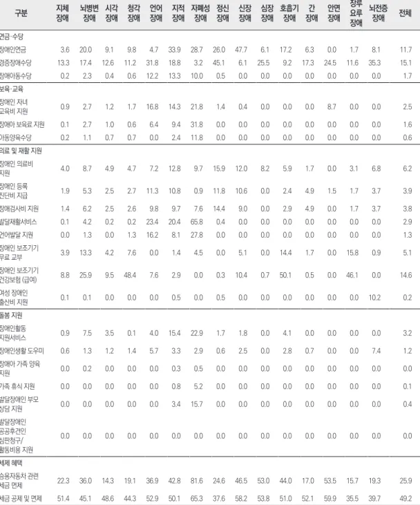 표 7. 장애인복지서비스 이용 경험 (단위: %, 명) 구분 지체 장애 뇌병변장애 시각장애 청각장애 언어장애 지적장애 자폐성장애 정신장애 신장장애 심장장애 호흡기장애 장애간 안면장애 장루요루 장애 뇌전증장애 전체 연금·수당 장애인연금 3.6 20.0 9.1 9.8 4.7 33.9 28.7 26.0 47.7 6.1 17.2 6.3 0.0 1.7 8.1 11.7 경증장애수당 13.3 17.4 12.6 11.2 31.8 18.8 3.2 45.1 6.1 25.5