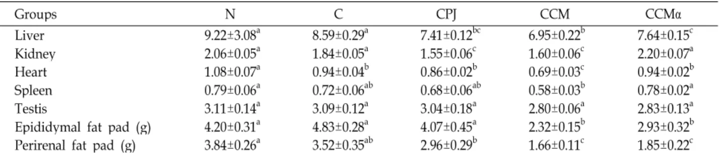 Table 2. Effect of CPJ, CCM and CCMα  on the tissue absolute weight in carbon tetrachloride- induced hepatic damage in rats