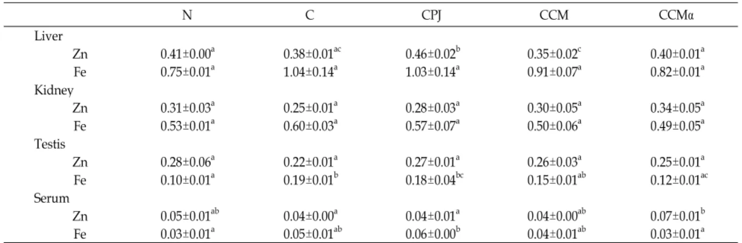 Table 3. Effect of CPJ, CCM and CCMα on the nonheme iron and zinc concentration of in carbon tetrachloride-induced hepatic damage in rats N C CPJ CCM CCMα Liver Zn 0.41±0.00 a 0.38±0.01 ac 0.46±0.02 b 0.35±0.02 c 0.40±0.01 a Fe 0.75±0.01 a 1.04±0.14 a 1.03