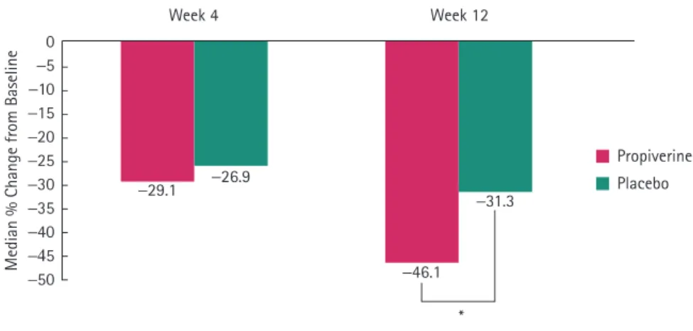 FIG. 3.  Mean reductions in percentages from baseline in urgency episodes/24 h at weeks 4 and 12; although  the reduction in the number of urgency episodes from baseline was not statistically significantly different  between the groups at week 4 ( P =  0.8