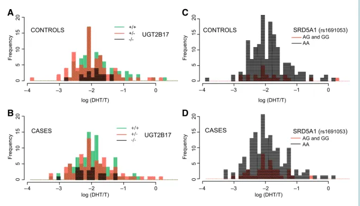 Figure 3. Relationship between serum hormone levels in cases and controls and genotypes