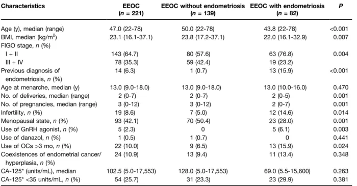 Table 2. Serum CA-125 level based on the coexistence of endometriosis and stages in patients with EEOC
