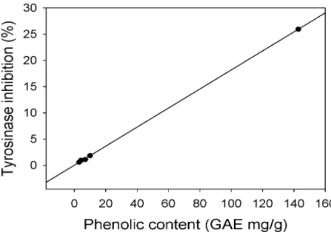 Fig. 5. Correlation between phenolic content and tyrosinase in- in-hibitory activity of E